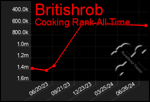 Total Graph of Britishrob