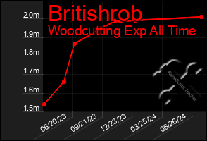 Total Graph of Britishrob