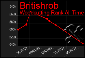 Total Graph of Britishrob