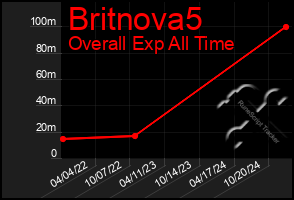 Total Graph of Britnova5