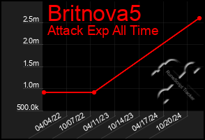 Total Graph of Britnova5