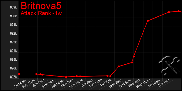 Last 7 Days Graph of Britnova5