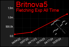 Total Graph of Britnova5