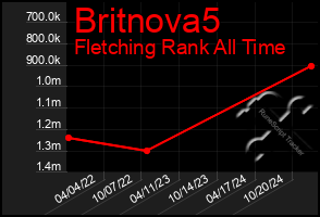 Total Graph of Britnova5