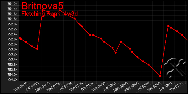 Last 31 Days Graph of Britnova5