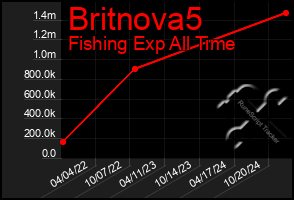 Total Graph of Britnova5