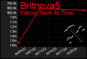 Total Graph of Britnova5