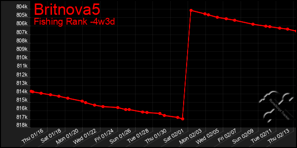 Last 31 Days Graph of Britnova5