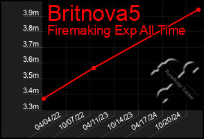 Total Graph of Britnova5