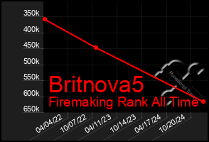 Total Graph of Britnova5