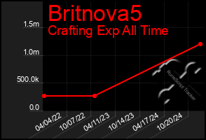 Total Graph of Britnova5