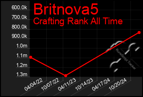 Total Graph of Britnova5