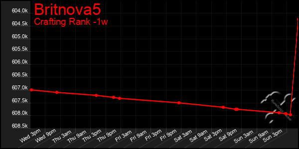 Last 7 Days Graph of Britnova5