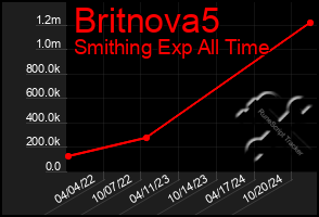 Total Graph of Britnova5