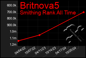 Total Graph of Britnova5