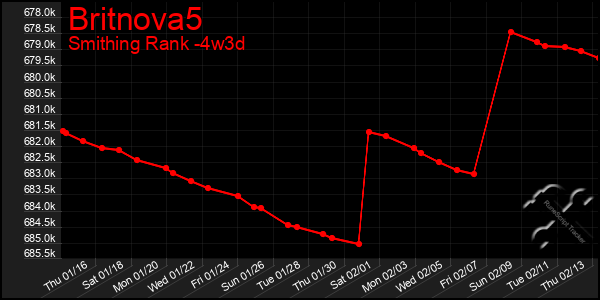 Last 31 Days Graph of Britnova5