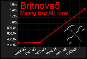 Total Graph of Britnova5