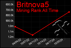 Total Graph of Britnova5