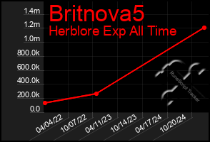 Total Graph of Britnova5