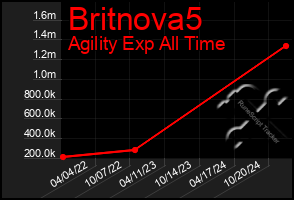 Total Graph of Britnova5