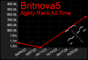 Total Graph of Britnova5