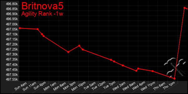 Last 7 Days Graph of Britnova5