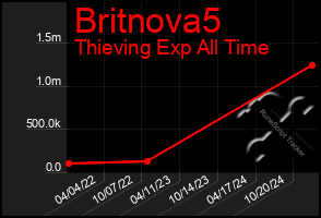 Total Graph of Britnova5