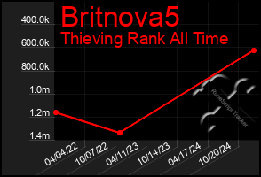 Total Graph of Britnova5