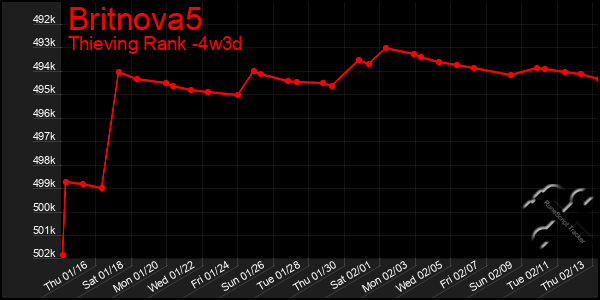 Last 31 Days Graph of Britnova5