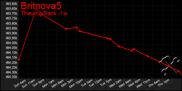 Last 7 Days Graph of Britnova5