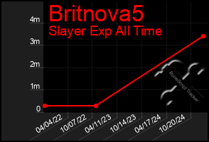 Total Graph of Britnova5