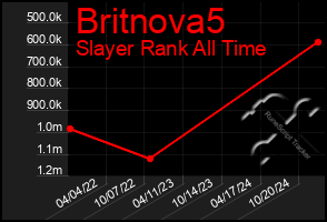 Total Graph of Britnova5