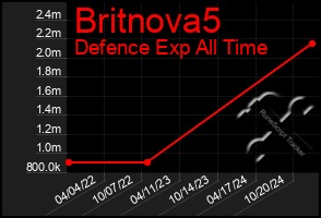 Total Graph of Britnova5