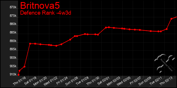 Last 31 Days Graph of Britnova5