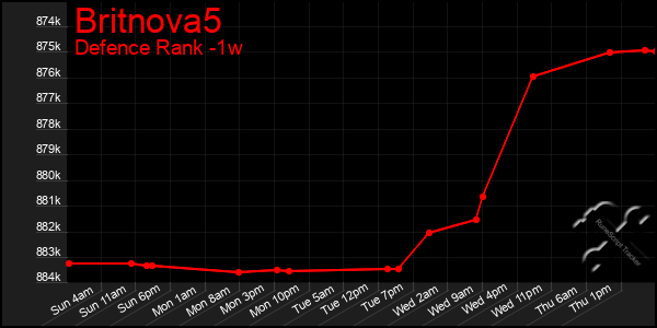 Last 7 Days Graph of Britnova5