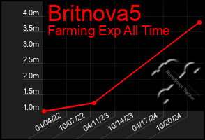 Total Graph of Britnova5