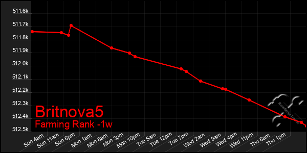 Last 7 Days Graph of Britnova5