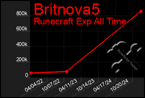 Total Graph of Britnova5