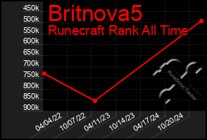 Total Graph of Britnova5