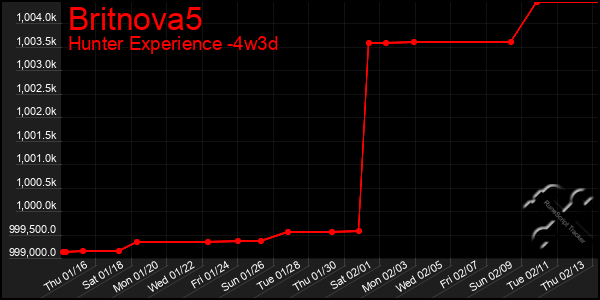 Last 31 Days Graph of Britnova5