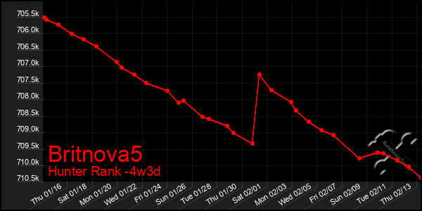 Last 31 Days Graph of Britnova5