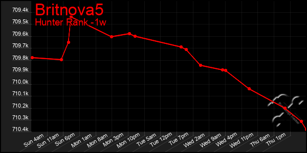 Last 7 Days Graph of Britnova5