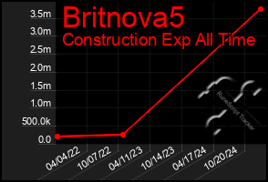 Total Graph of Britnova5