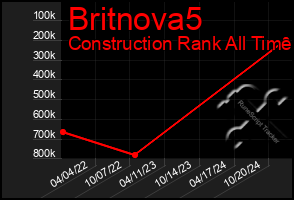 Total Graph of Britnova5