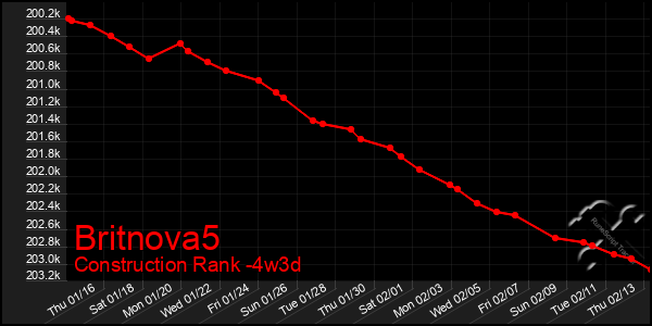 Last 31 Days Graph of Britnova5