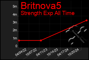 Total Graph of Britnova5