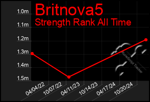 Total Graph of Britnova5