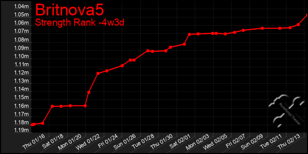 Last 31 Days Graph of Britnova5