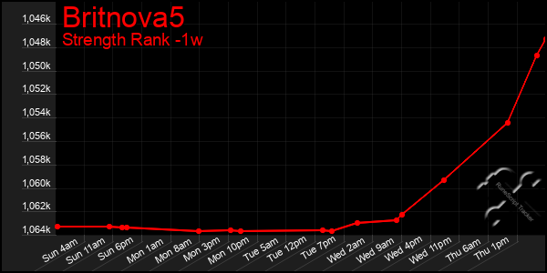 Last 7 Days Graph of Britnova5