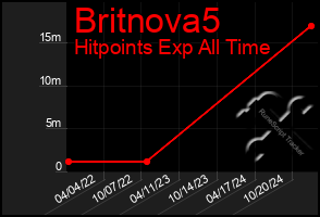 Total Graph of Britnova5